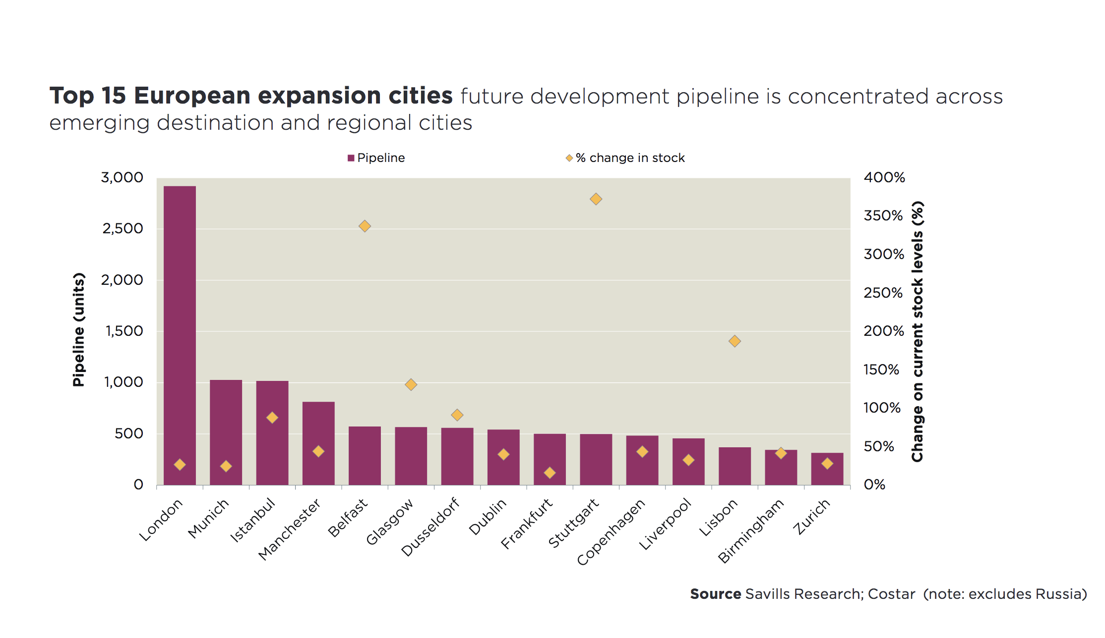 Savills London Europe